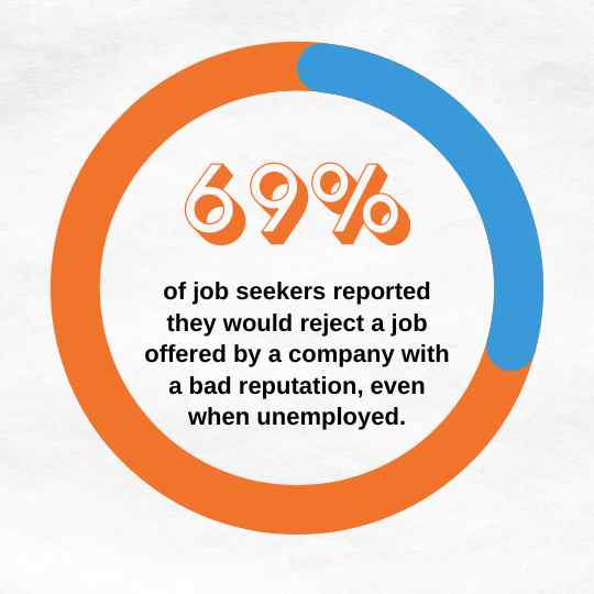 Graph showing that 69% of job seekers reported they would reject a job offered by a company with a bad reputation, even when unemployed.