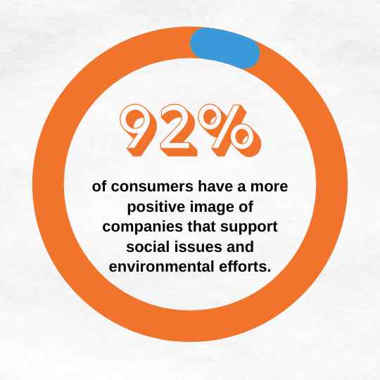 Graph showing that 92% of consumers have a more positive image of companies that support social issues and environmental efforts.