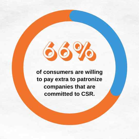 Chart showing that 66% of consumers are willing to pay extra to patronize companies that are committed to CSR.