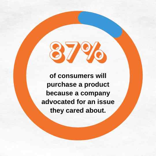 Graph showing that 87% of consumers will purchase a product because a company advocated for an issue they cared about.