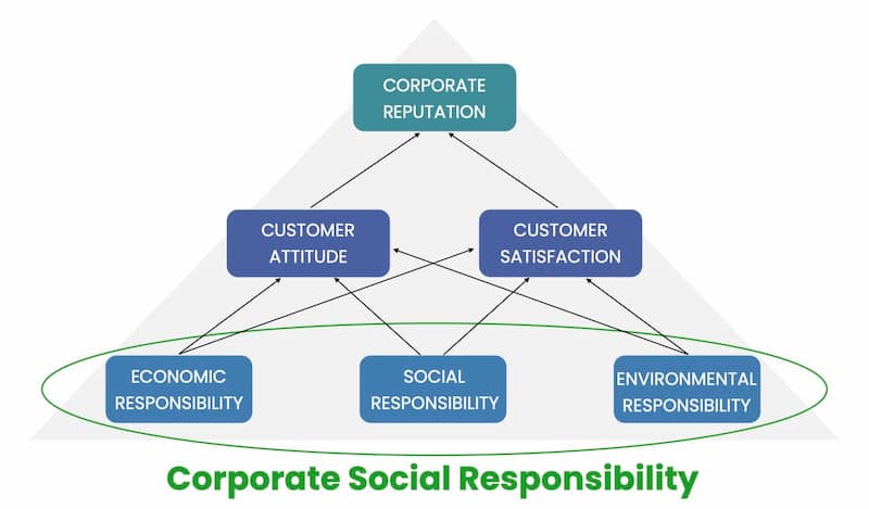 Illustrated relationships between CSR, customer satisfaction, customer attitude, and corporate reputation.